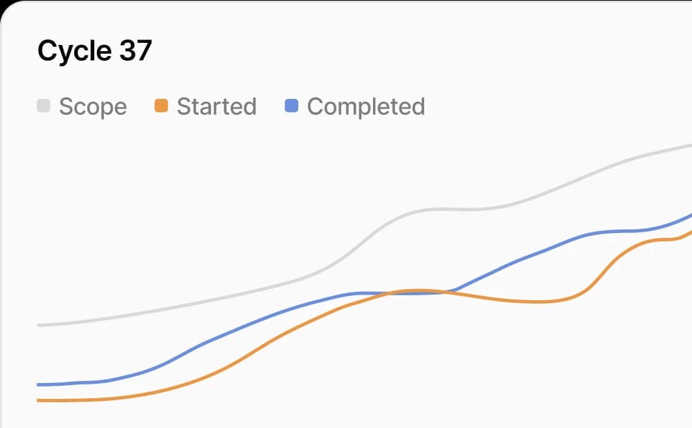 Cycle 37 graph showing Scope, Started, and Completed metrics